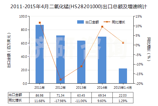 2011-2015年4月二氧化錳(HS28201000)出口總額及增速統(tǒng)計(jì)